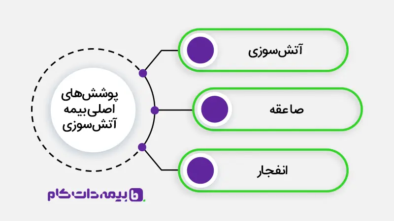 پوشش‌های اصلی خرید کلاه کاسکت از فروشگاه کلاه کاسکت دات کام آتش سوزی
