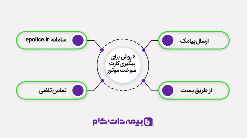 معرفی 4 روش برای پیگیری کارت سوخت موتور